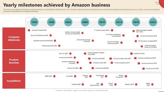 Yearly Milestones Achieved By Amazon Business Online Retail Business Plan BP SS