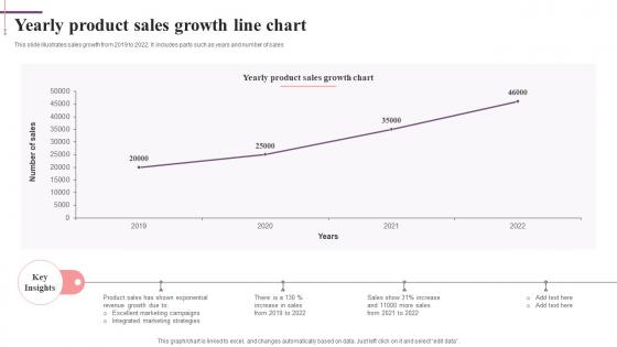 Yearly Product Sales Growth Line Chart