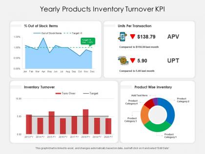 Yearly products inventory turnover kpi