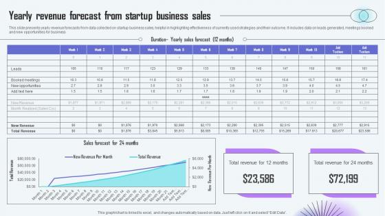 Yearly Revenue Forecast From Startup Business Sales