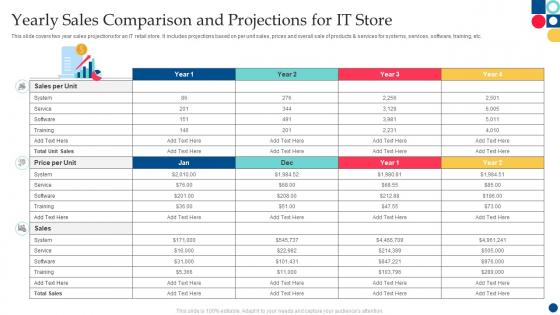 Yearly Sales Comparison And Projections For It Store