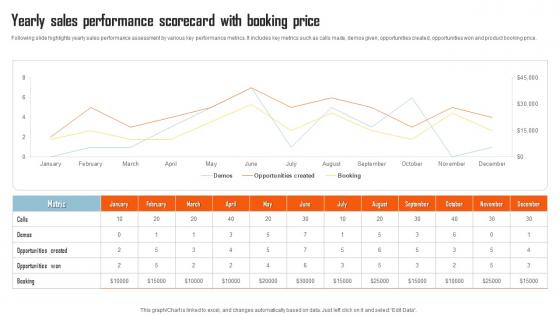 Yearly Sales Performance Scorecard With Booking Price