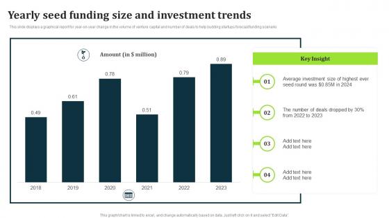 Yearly Seed Funding Size And Investment Trends