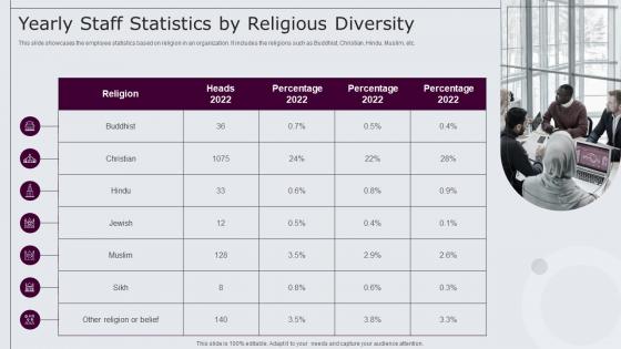 Yearly Staff Statistics By Religious Diversity