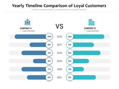 Yearly timeline comparison of loyal customers