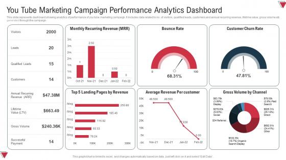 You Tube Marketing Campaign Performance Analytics Dashboard