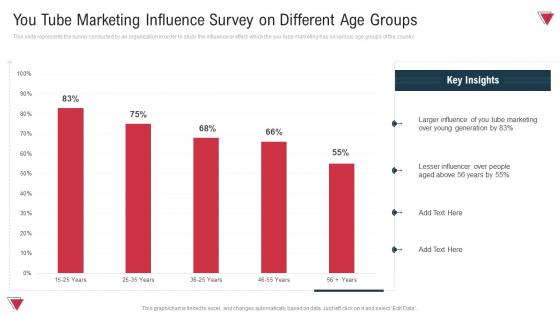 You Tube Marketing Influence Survey On Different Age Groups