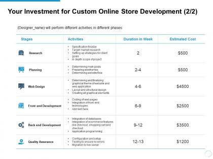 Your investment for custom online store development stages ppt powerpoint