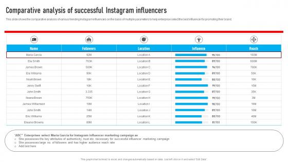 Youtube Influencer Marketing Comparative Analysis Of Successful Instagram Influencers Strategy SS V