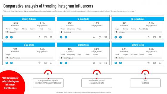 Youtube Influencer Marketing Comparative Analysis Of Trending Instagram Influencers Strategy SS V