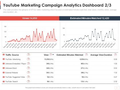 Youtube marketing campaign analytics dashboard views youtube channel as business ppt slides