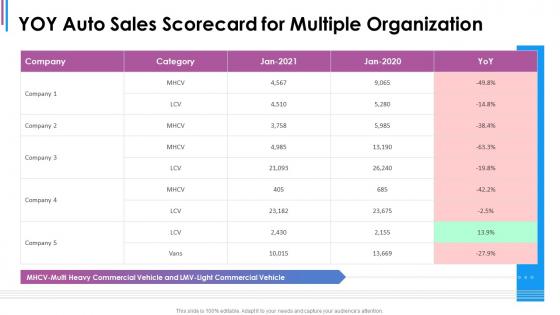 Yoy auto sales scorecard for multiple organization ppt professional