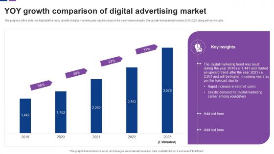 YOY Growth Comparison Of Digital Advertising Market