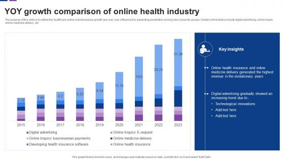 YOY Growth Comparison Of Online Health Industry