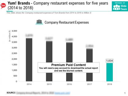 Yum brands company restaurant expenses for five years 2014-2018