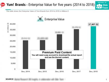 Yum brands enterprise value for five years 2014-2018