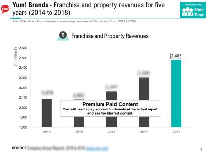 Yum brands franchise and property revenues for five years 2014-2018