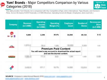 Yum brands major competitors comparison by various categories 2018