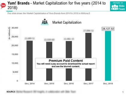 Yum brands market capitalization for five years 2014-2018