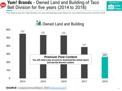 Yum brands owned land and building of taco bell division for five years 2014-2018