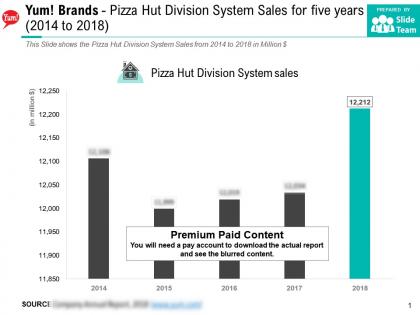 Yum brands pizza hut division system sales for five years 2014-2018