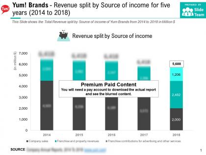 Yum brands revenue split by source of income for five years 2014-2018