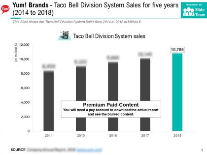 Yum brands taco bell division system sales for five years 2014-2018