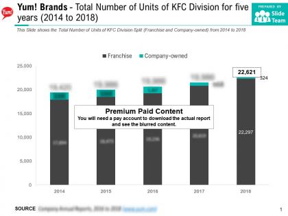 Yum brands total number of units of kfc division for five years 2014-2018