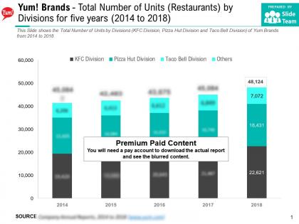 Yum brands total number of units restaurants by divisions for five years 2014-2018