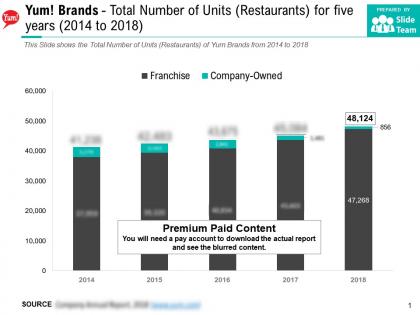 Yum brands total number of units restaurants for five years 2014-2018