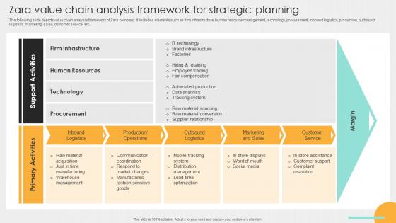 Zara Value Chain Analysis Framework For Strategic Planning