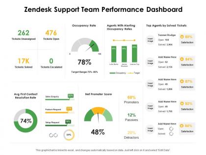 Zendesk support team performance dashboard ppt powerpoint presentation icon aids