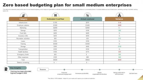 Zero Based Budgeting Plan For Small Medium Enterprises