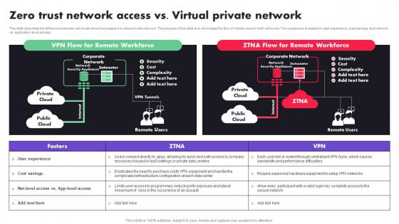 Zero Trust Architecture ZTA Zero Trust Network Access Vs Virtual Private Network