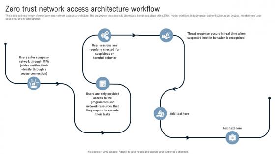 Zero Trust Network Access Architecture Workflow Identity Defined Networking