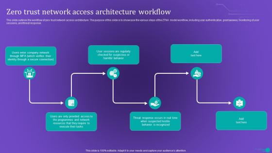 Zero Trust Network Access Architecture Workflow Ppt Layouts Background Image