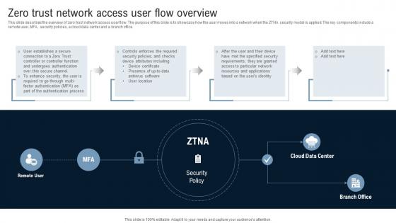 Zero Trust Network Access User Flow Overview Identity Defined Networking