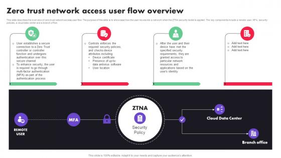 Zero Trust Network Access User Flow Overview Zero Trust Architecture ZTA