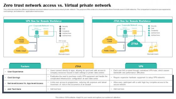 Zero Trust Network Access Vs Virtual Private Network Cloud Security Model