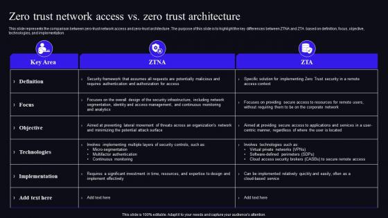 Zero Trust Network Access Vs Zero Trust Architecture Zero Trust Security Model