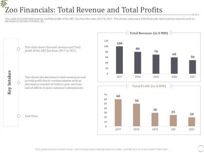Zoo financials total revenue and total profits decrease visitors interest zoo ppt formats