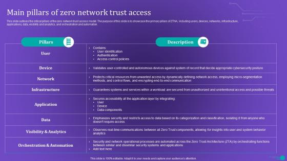ZTNA Main Pillars Of Zero Network Trust Access Ppt Infographics Objects