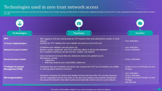 ZTNA Technologies Used In Zero Trust Network Access