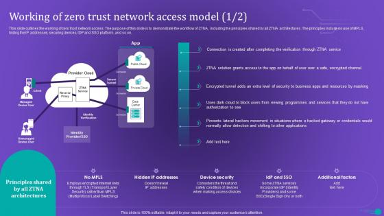ZTNA Working Of Zero Trust Network Access Model