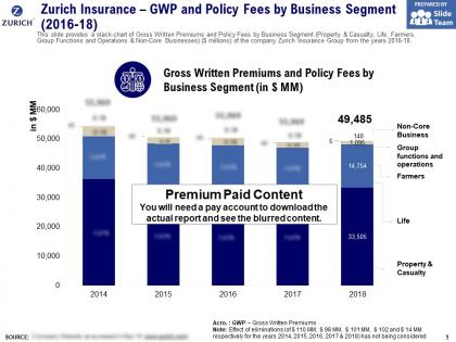 Zurich insurance gwp and policy fees by business segment 2016-18