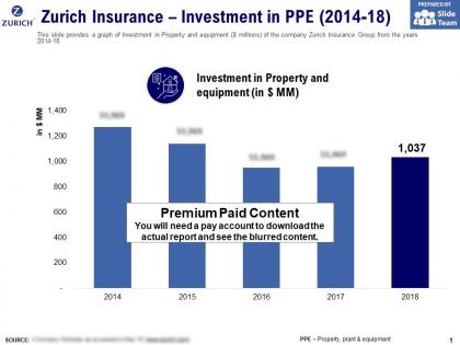 Zurich insurance investment in ppe 2014-18