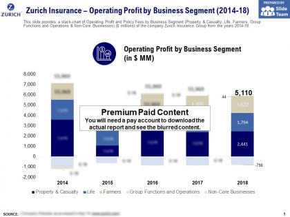 Zurich insurance operating profit by business segment 2014-18