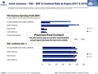 Zurich insurance p and c bop and combined ratio by region 2017-2018