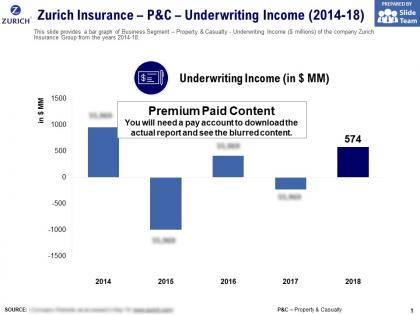 Zurich insurance p and c underwriting income 2014-18