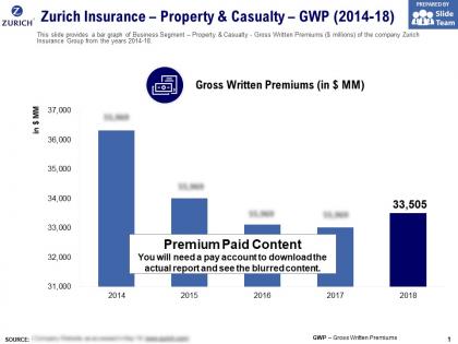 Zurich insurance property and casualty gwp 2014-18